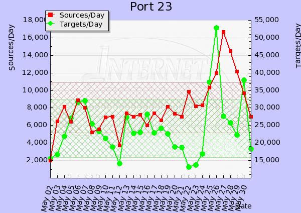 Dshield port 23 graph