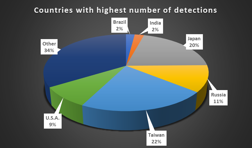 Infosec Handlers Diary Blog Sans Internet Storm Center