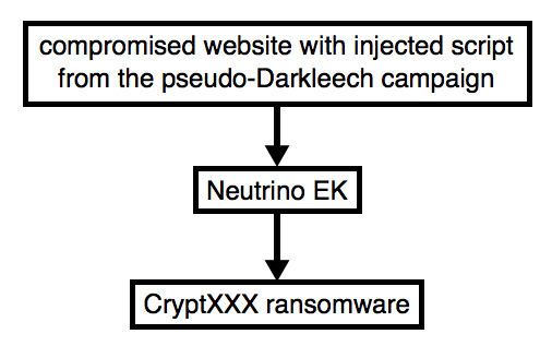 Anime site redirects to Neutrino exploit kit, CryptXXX ransomware