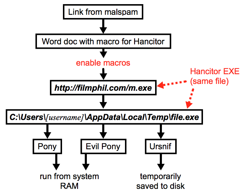 Hancitor Malspam And Infection Traffic From Tuesday 2019 02 - urat united roblox assault team roblox