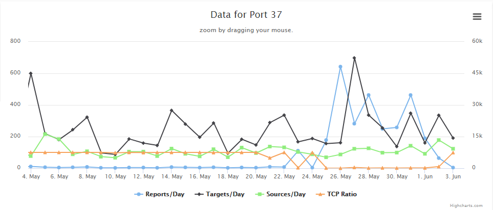 200 Port