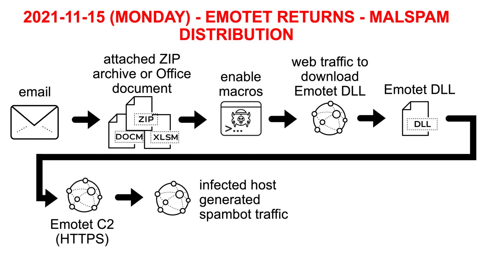 Emotet Returns SANS Internet Storm Center