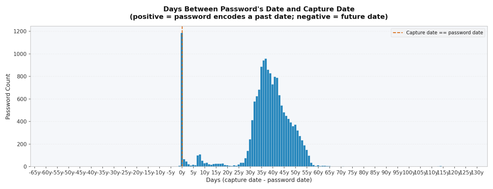 Number Usage in Passwords: Take Two, (Thu, Apr 9th) illustration