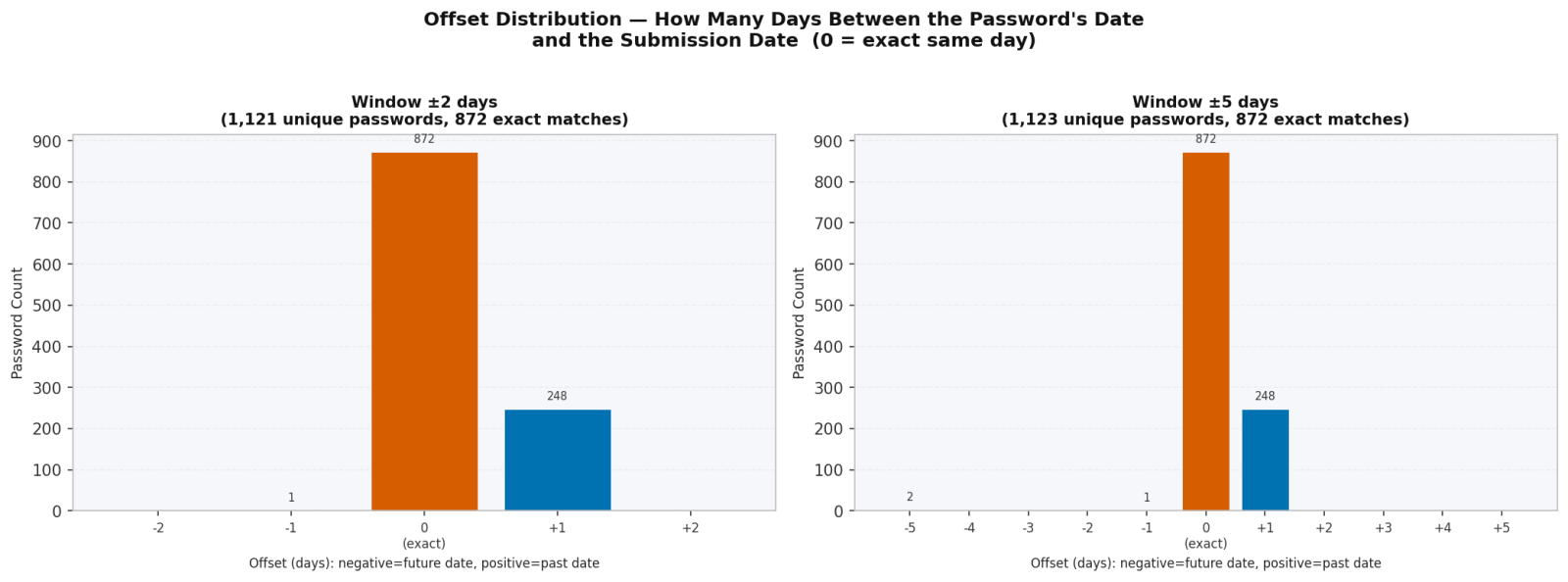 Number Usage in Passwords: Take Two, (Thu, Apr 9th) illustration