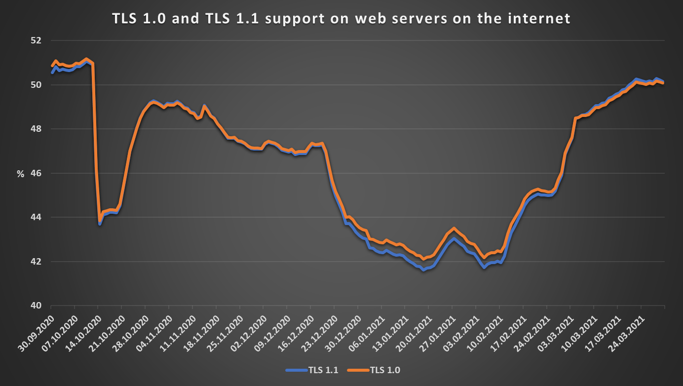 latest tls versions