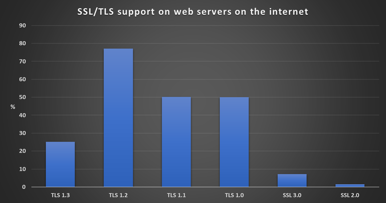 deprecated tls versions