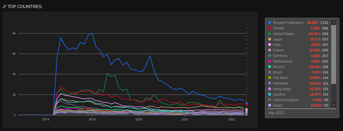 EternalBlue 5 Years After WannaCry And NotPetya - SANS Internet Storm ...