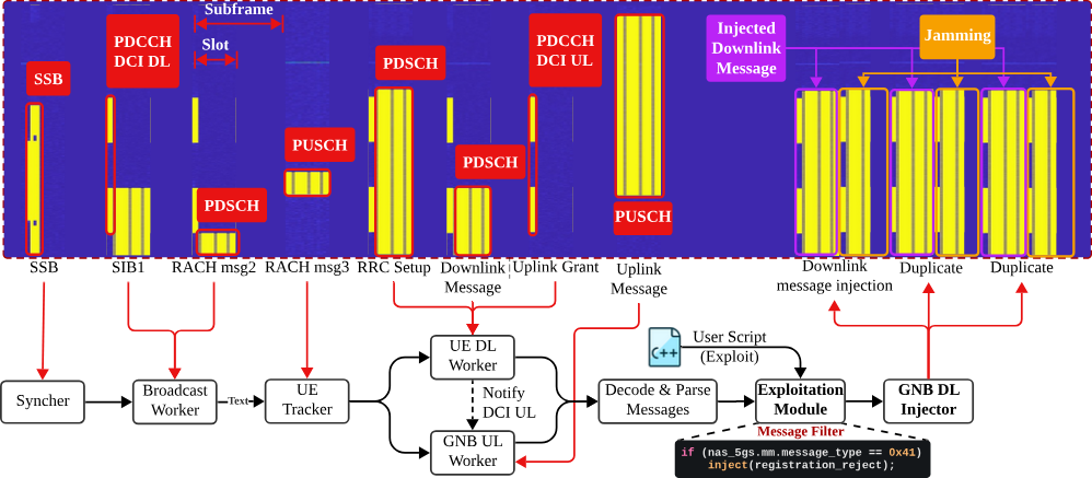 Components of SNI5GECT (figure reproduced with permission from ASSET Research Group)