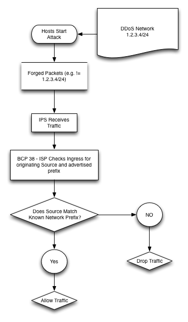 Ddos And p 38