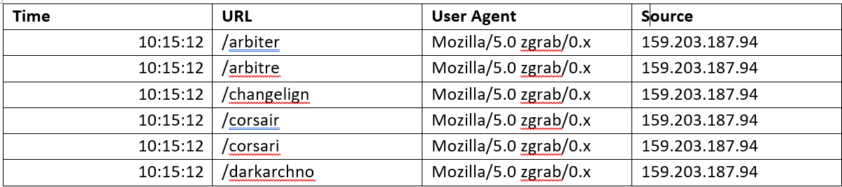 How To Protect Your Webserver From Directory Enumeration Attack 