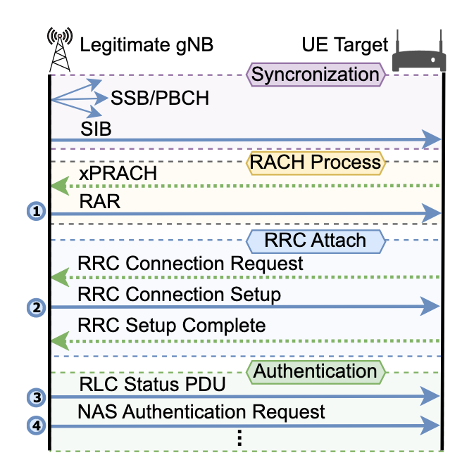 Illustration of 5G Standalone (SA) Connection Procedure Between Legitimate gNB and UE