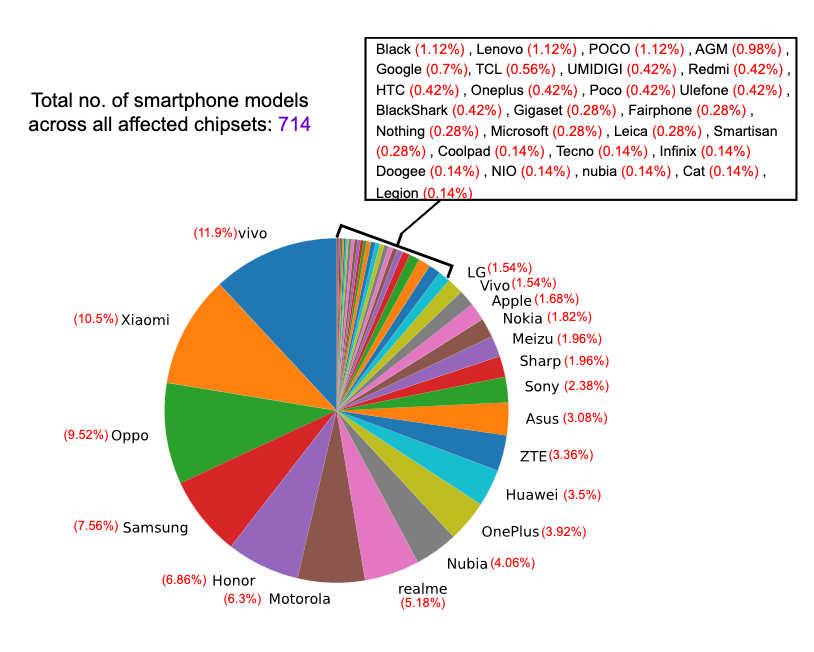 Total number of smartphone models across all affected chipsets affected by 5Ghoul