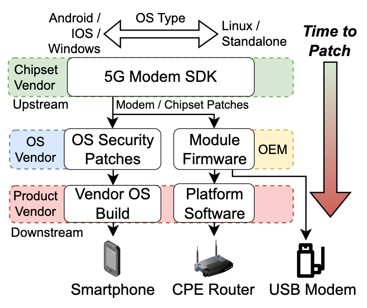 5G UE Software Supply Ecosystem