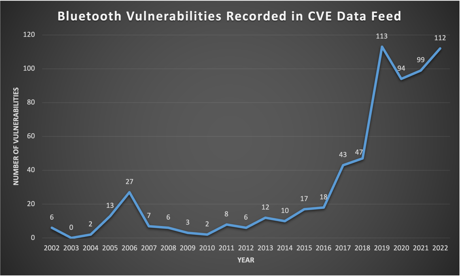 Bluetooth Vulnerabilities from the Year 2002 to 2022