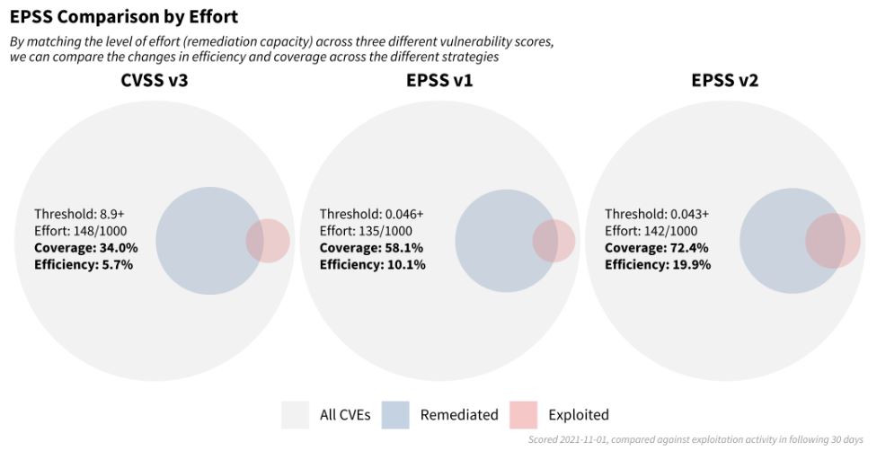 EPSS Comparison by Effort