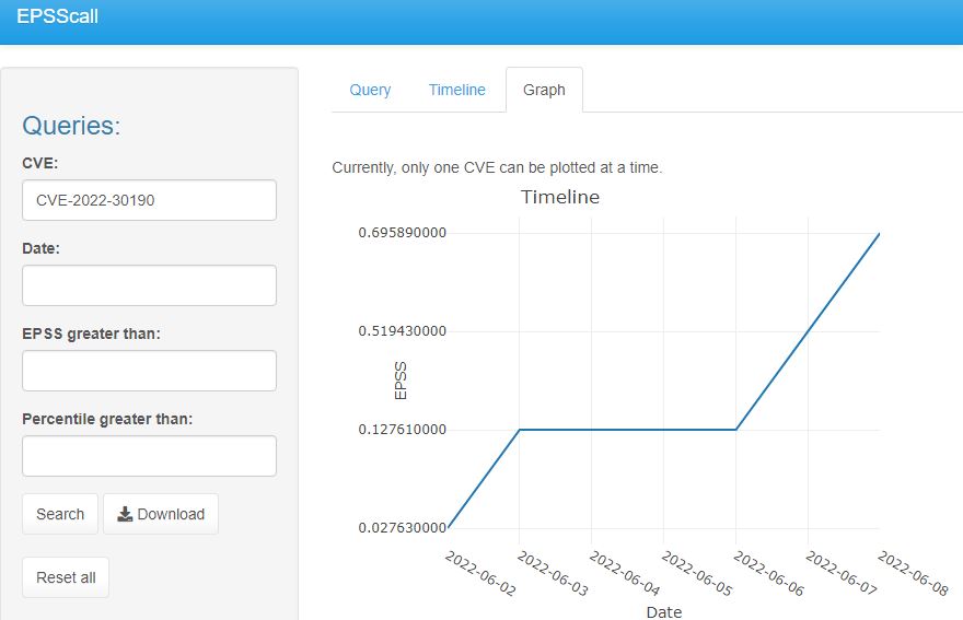 CVE-2022-30190 timeline graph