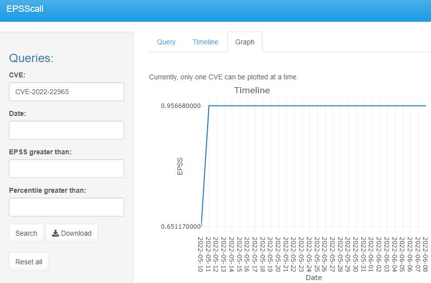 CVE-2022-22965 jumps 30 points