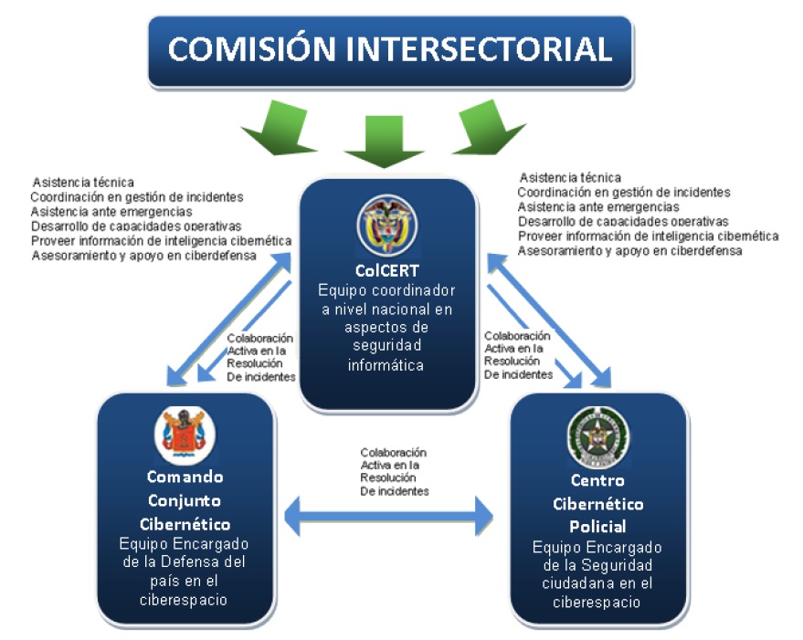 Institutions created from CONPES document