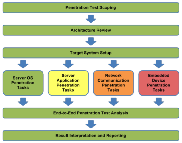 NESCOR Pentest Model