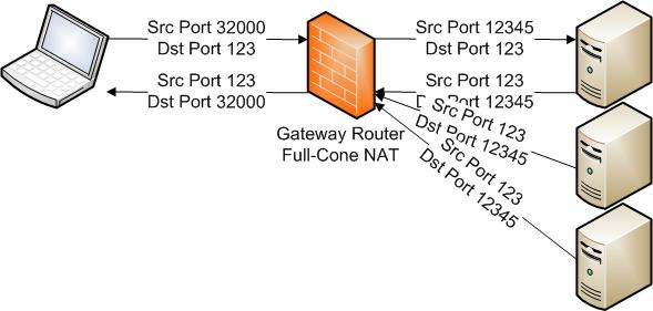 What Port Does Ntp Use