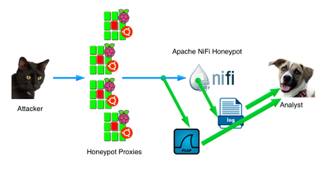 Schema of honeypot setup showing how the attacker scans the DShield honeypots. They forward the traffic to the actual honeypot.