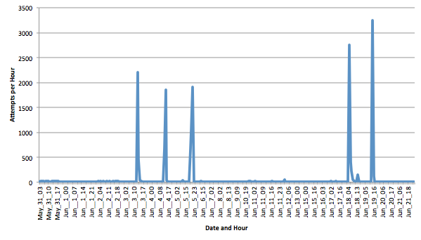 SMTP brute force over time