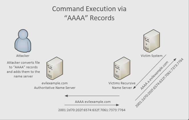 A Records vs. AAAA Records