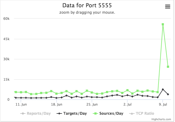 what is freeciv on port 5555