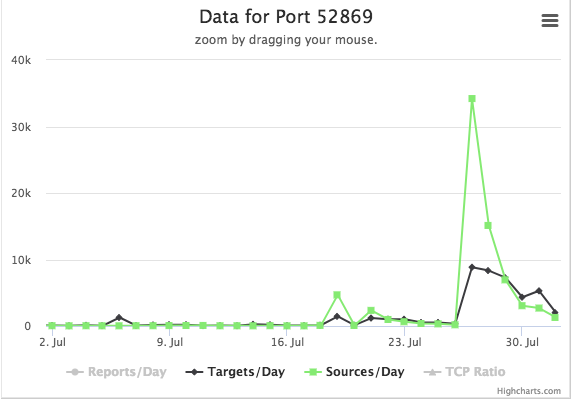 Port 52869 Graph