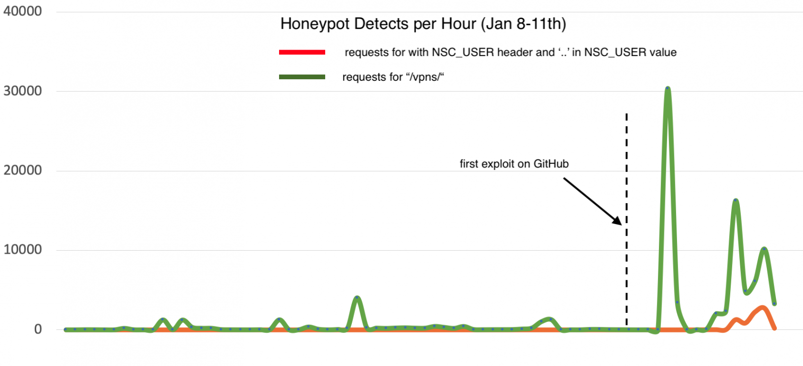 Honeypot Detects per Hour (Citrix ADC)