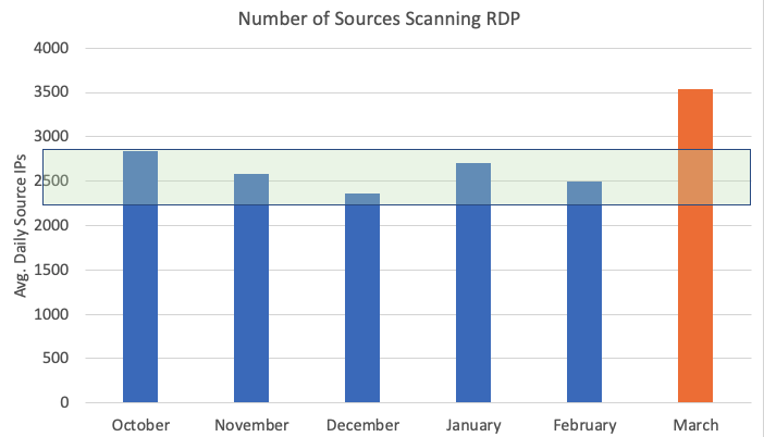 sources scanning port 3389 last six months