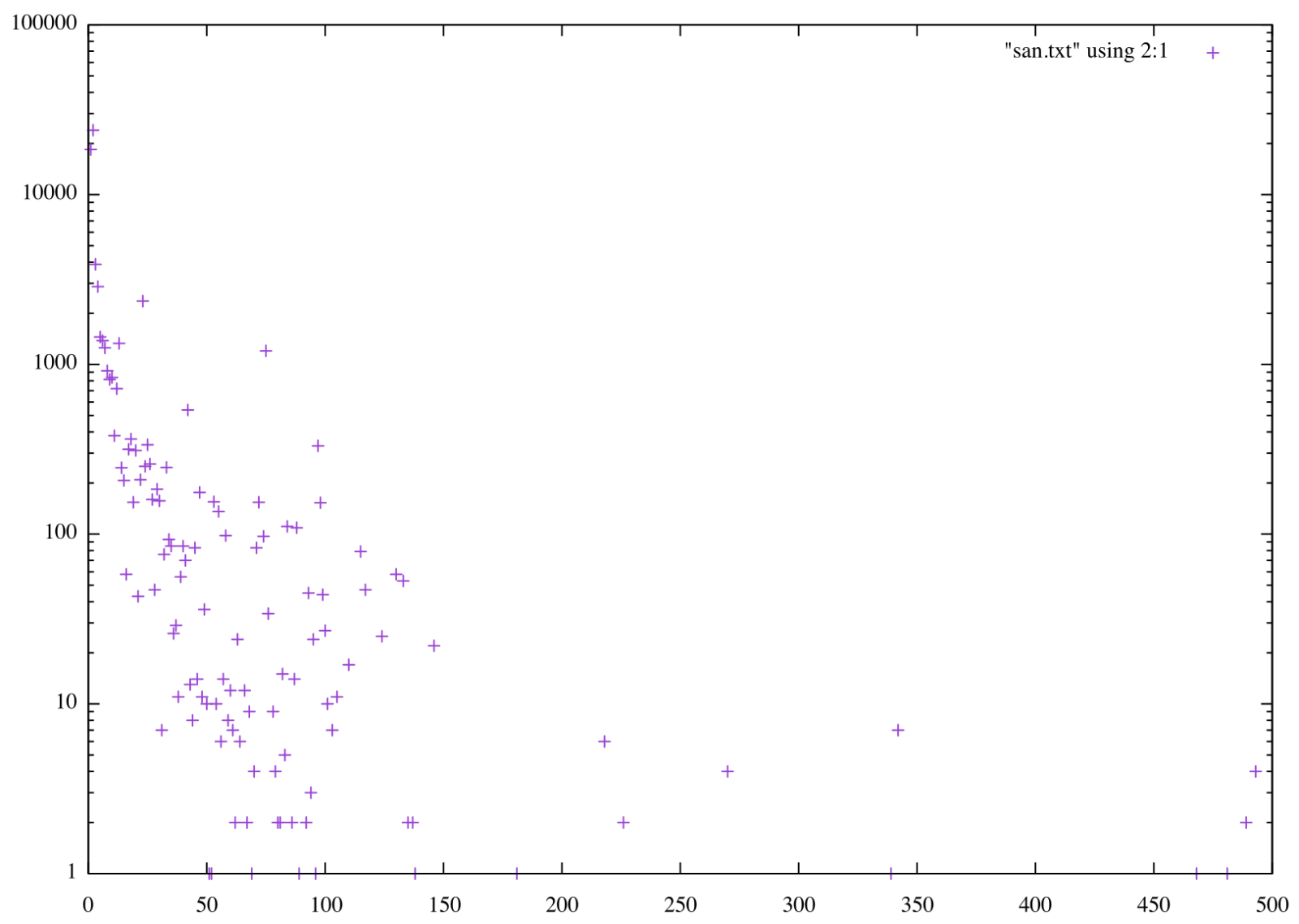 number of certificates with specific number of SANs