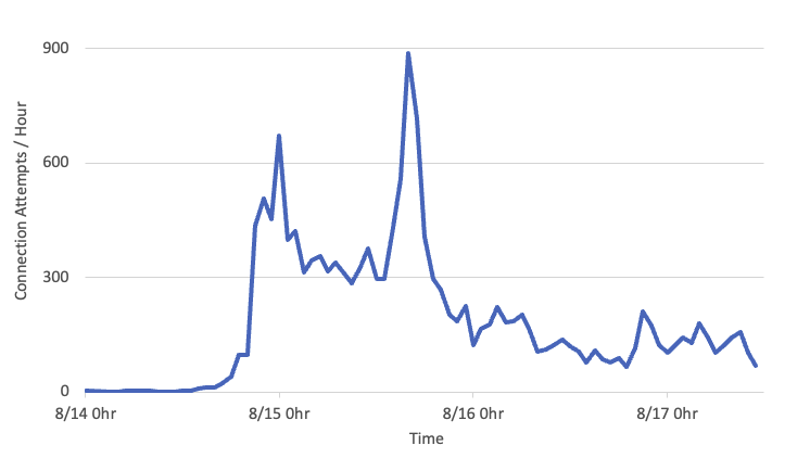 number of inbound attempts to port 5060 per hour