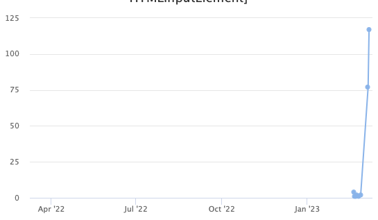 graph of increase of requests for joomla vulnerability, showing a substantial increase for the last two days
