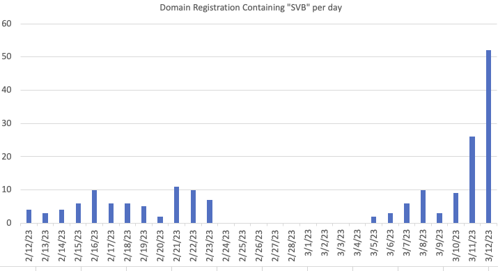 graph of new domain regirstrations that contain the string SVB. showing a significant increase the last two days