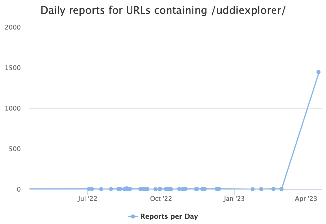 graph of daily reports for URLs containing /uddiexplorer/