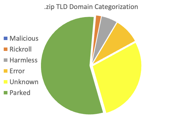 breackdown of websites by category. Most sites are "parked" or "unkonwn". The "Malicious" category is too small to be visible in the pie chart.