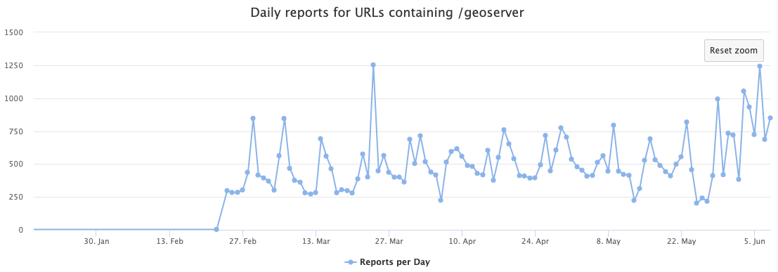 graph showing an increase in scans against geoserver