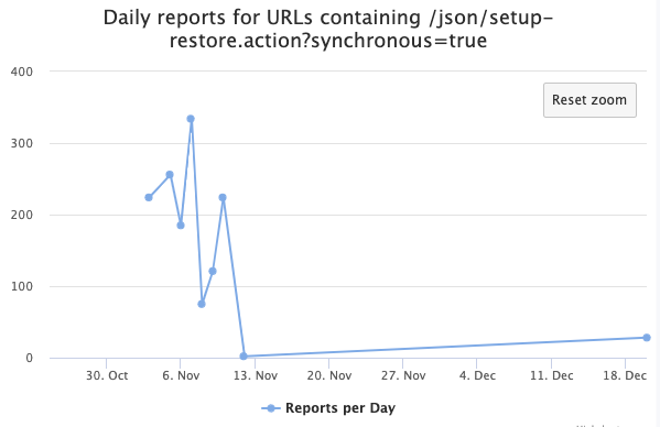graph of attack volume from early november to late december 2023 for the atlasian auth bypass URL