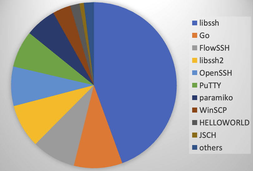 Breakdown of SSH implementations. The top 10 are libssh, go, flowssh, libssh2, openssh, putty, paramiko, winscp, hellowrold, jsch and a few others