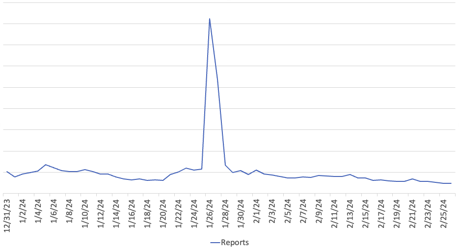 Graph of number of scans for ubnt/ubnt by date showing a peak end of January