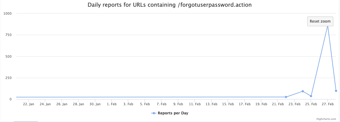 Graph showing increase in scans for the forgotuserpassword.action url in the last few days.