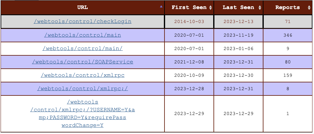 table of URLs starting with /webtools/control showing seven different URLs