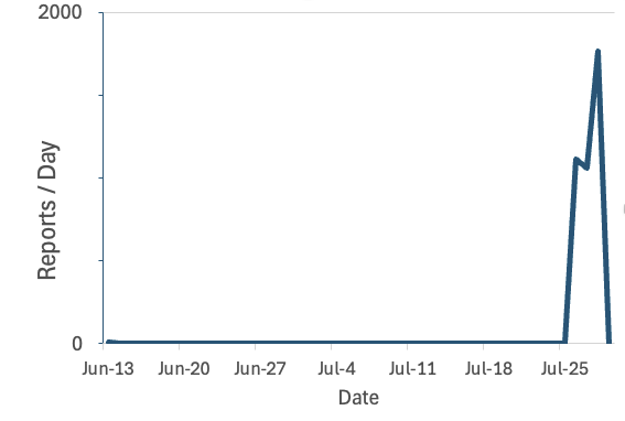 graph showing a spike in scans for OFBiz the last few days. The peak is close to 2000 scans per day.