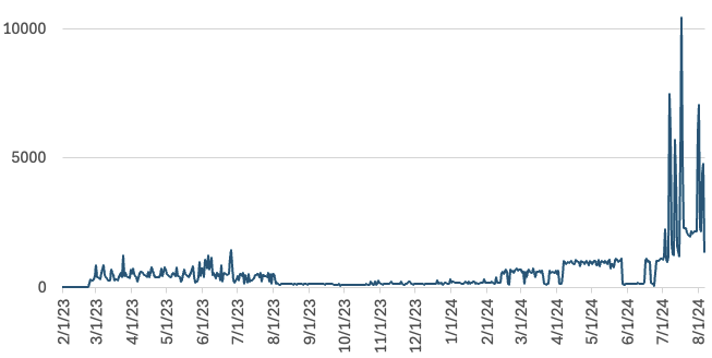 number of geoserver scans from 2023 to today, 