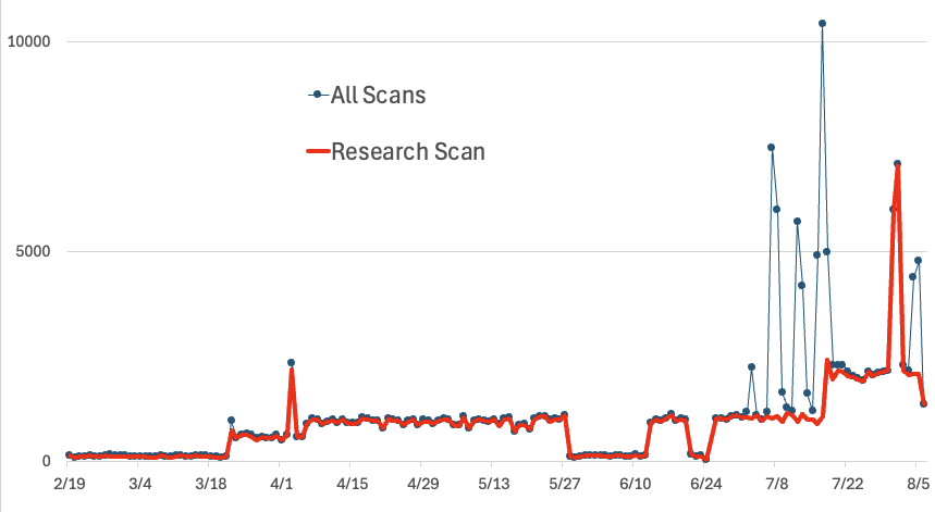 scnas from researchers vs total scans showing that most of the time all scans come from researchers.