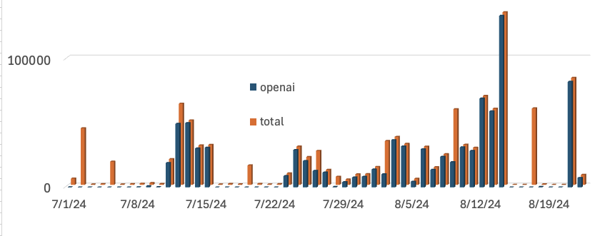 graph of scans for %%target%% showing that they almost exclusively originate from OpenAI