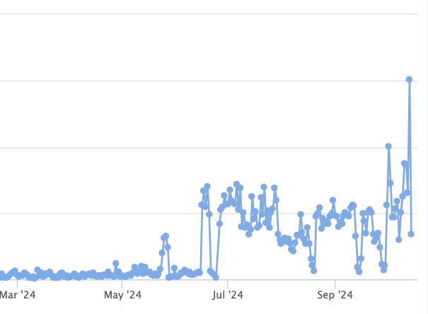 graph of requests for URLs containing the string "demo" showing an increase in scans in July.