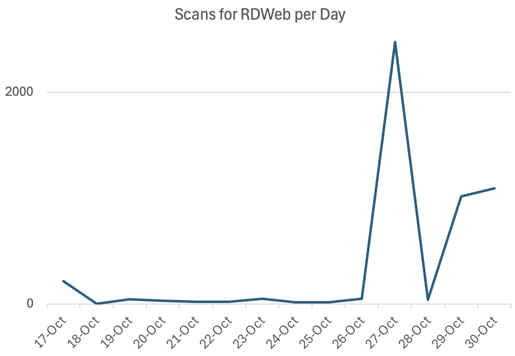 Graph showing scans per day for RDWeb with a significant increase these last 3 days.