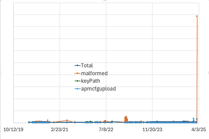 graph showing various exploits over time